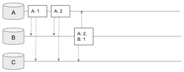 AP-E Superando o desafio de sincronizar dados com Change Vectors ...