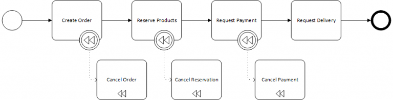 Implementing Complex Distributed (Business) Transactions with Saga ...