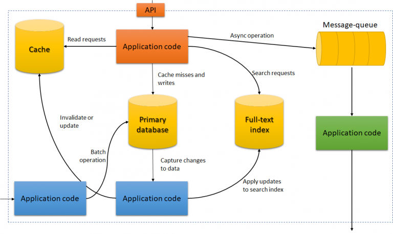 Architecture for Data-Intensive Applications